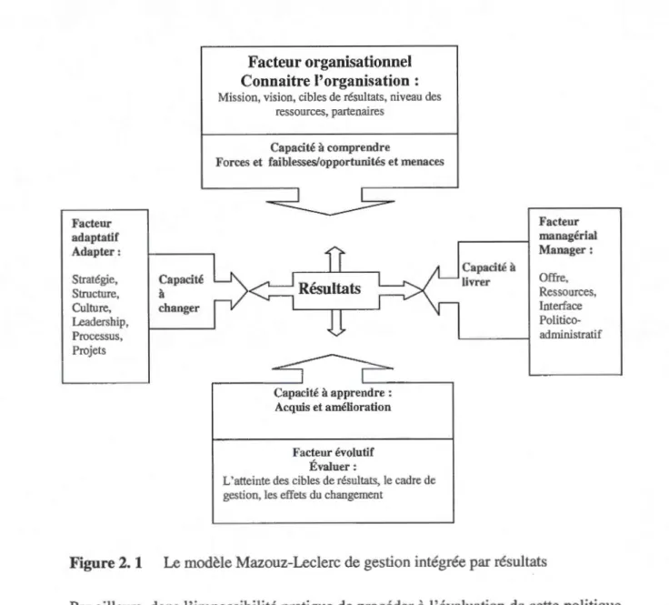 Figure 2.  1  Le modèle Mazouz-Leclerc de  gestion intégrée par résultats 
