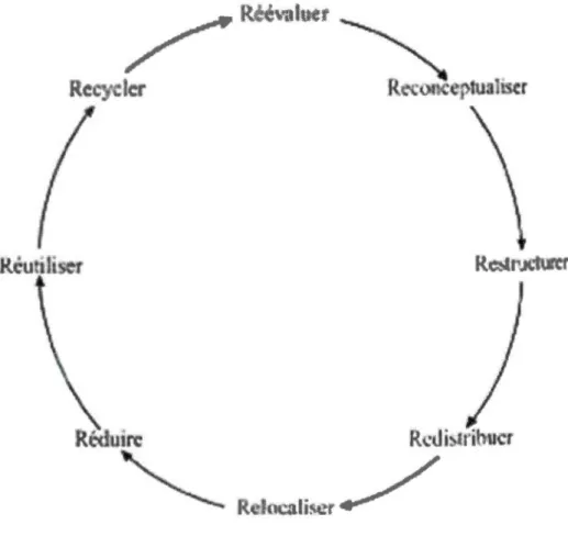 Figure 3  Le cercle des comportements vertueux de  Serge Latouche  109  /R ~oluer  R tc:y cl er  R~ ui  Reloa  l i'' &#34; /  r  r 