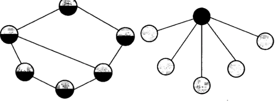 FIGURE  1.6:  Les  deux  types d'architecture pair-à-pair  (figures  tirées de  (28)) 