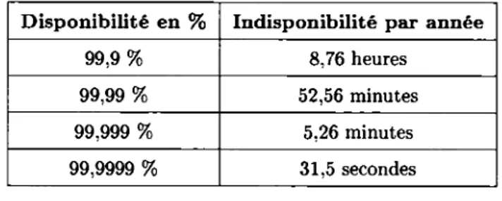 TABLE  2.1:  Mesure de la disponibilité en pourcent  (%)(59) 