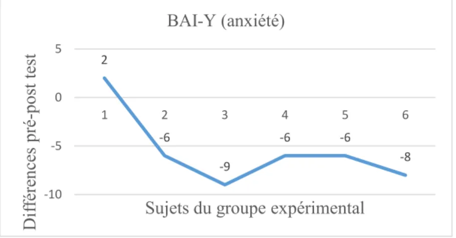 Figure 4: différence des scores T en pré-post test au BAI-Y. 