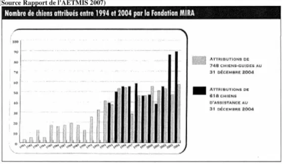 Figure 1 Nombre d'attributions de chiens par la Fondation MIRA entre 1994 et 2004 