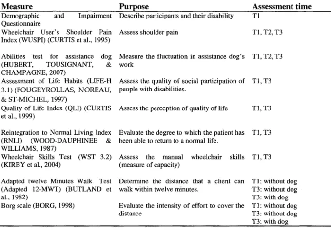 Tableau 1 (Table 1) Summary of measures used to assess the effect of assistance dogs on participants