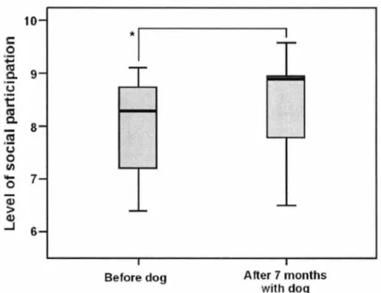 Figure 9  Measure of Life Habits (LIFE-H)  c:  0  +:i  10  ~  9  t: u  r:l  c.  8  .~  u  0  &#34;'  0  7  Q)  &gt;  Q)  _J  6  Before dog  *  Significant difference p&lt;0.05  Quality of Lif e  A fter  7  months with dog 