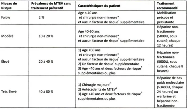 Tableau 3. Niveaux de risque de MTEV et thromboprophylaxie recommandée par l'ACCP 