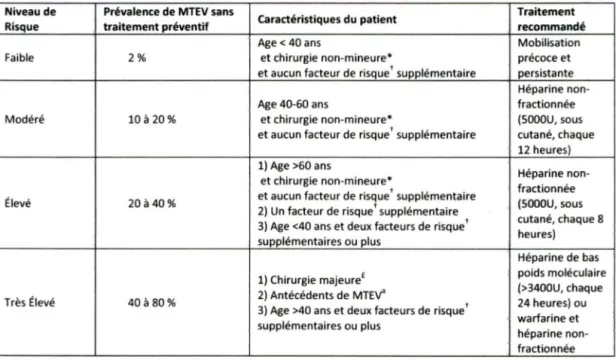 Tableau 3. Niveaux de risque de MTEV et thromboprophylaxie recommandée par l'ACCP 