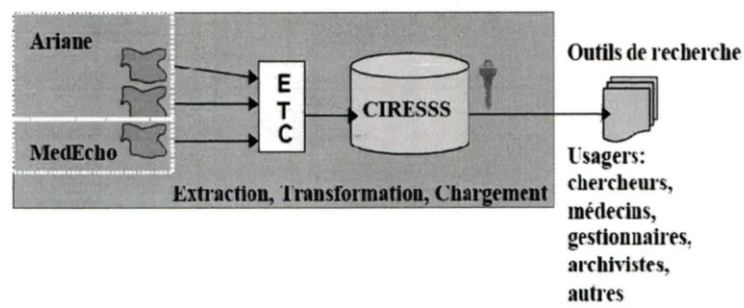 Figure 1. Architecture de l'entrepôt de données cliniques CIRESSS (DIAB et al., 2005) 