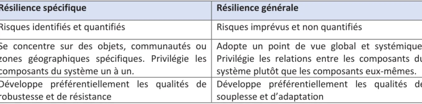 Tableau 2.1 Résilience spécifique et résilience générale 