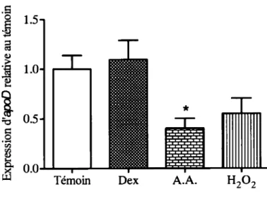 Figure 4.1  Expression  génique de  l'apoD selon  différents traitements  réalisés  sur des  cultures d'ostéoblastes MC3T3