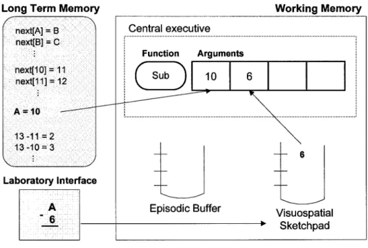 Figure 3 illustrates the working memory simulator during the computation of a hexadecimal  subtraction procedure with the following problem A-6
