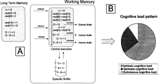 Figure 4 (Part A) illustrates the WM simulation of a novice student during the  episode [G_Substract_Col / CP_Get_Diff] of our subtraction virtual laboratory (figure  3, part B)