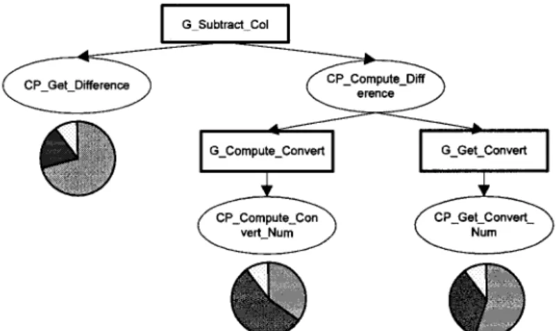 Figure 6 shows the three possible manners to subtract two hexadecimal numbers in  our virtual lab: 1) directly entering the answer (CPGetDifference), 2) calculating  the conversions mentally, entering the decimal numbers and making the subtraction  (CP Get