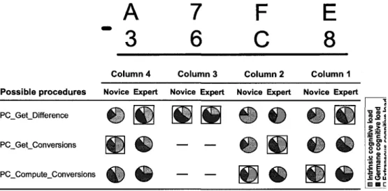 Figure 7 shows the cognitive load patterns generated for each possible procedure  during the given problem for a novice and an expert student