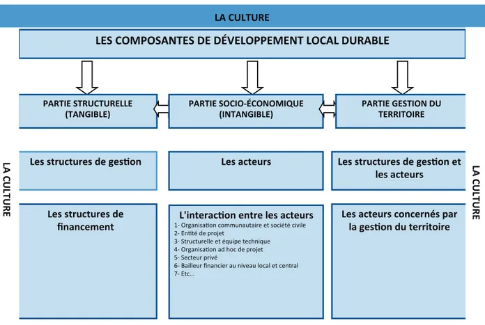 Figure 9 : Les composantes de développement local durable (Gagnon, J et al.)