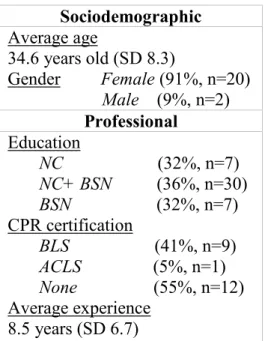 Table 1. Characteristics of the participants  Sociodemographic  Average age                34.6 years old (SD 8.3)  Gender         Female (91%, n=20)                        Male    (9%, n=2)  Professional   Education         NC                     (32%, n=