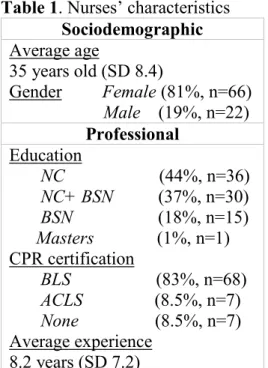 Table 1. Nurses’ characteristics   Sociodemographic  Average age                35 years old (SD 8.4)  Gender         Female (81%, n=66)                        Male    (19%, n=22)  Professional   Education         NC                     (44%, n=36)        