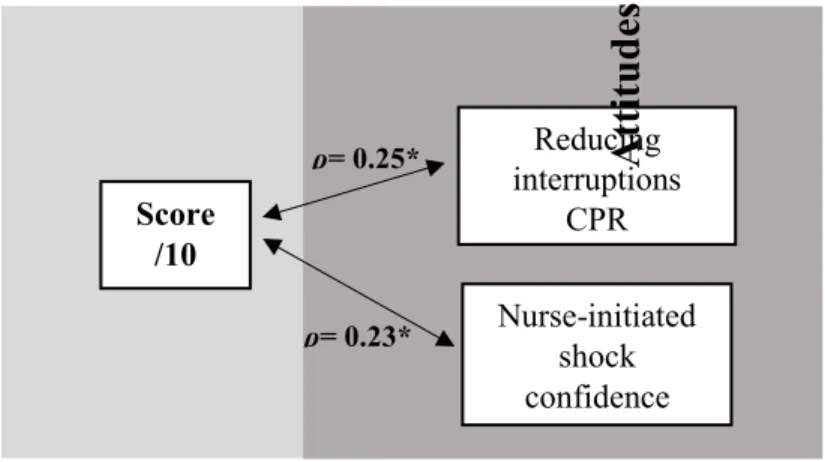 Figure 1. Correlation between nurses’ NCRS scores and characteristics 