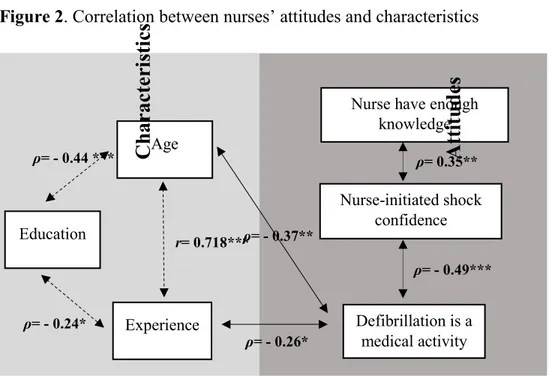 Figure 2. Correlation between nurses’ attitudes and characteristics 