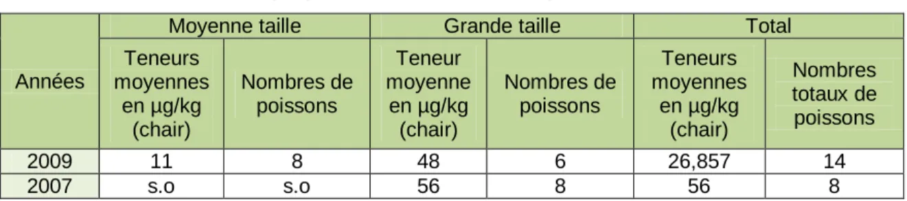 Tableau 2.7  Concentrations  moyennes  des  biphényles  polychlorés  dans  la  chair  du  bar  d’Amérique  en  fonction  de  la  taille  et  de  l’année  de  prélèvement  des  échantillons (inspiré de : MDDEFP, 2013b) 