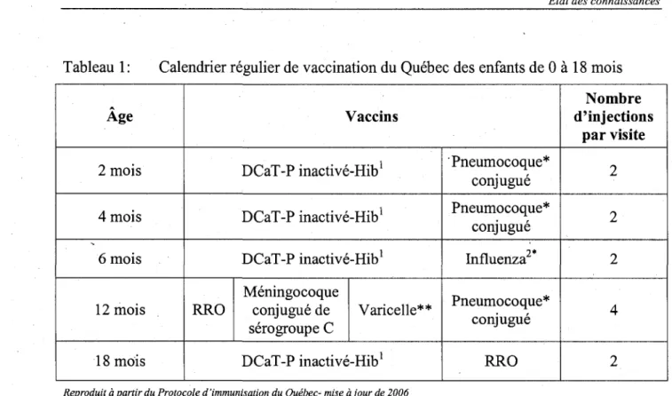 Tableau 1: Calendrier regulier de vaccination du Quebec des enfants de 0 a 18 mois  Age  2 mois  4 mois  6 mois  12 mois  18 mois  Vaccins DCaT-P inactive-Hib1 DCaT-P inactive-Hib1 DCaT-P inactive-Hib1 RRO Meningocoque conjugue de serogroupe C  Varicelle**