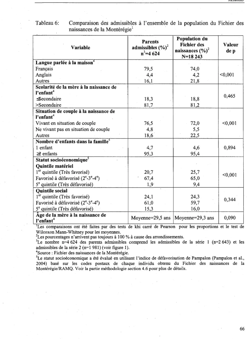 Tableau 6: Comparaison des admissibles a 1'ensemble de la population du Fichier des  naissances de la Monteregie 1 