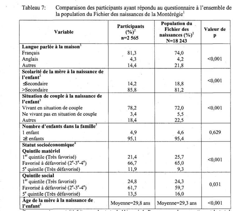 Tableau 7: Comparaison des participants ayant repondu au questionnaire a l'ensemble de  la population du Fichier des naissances de la Monteregie 1 