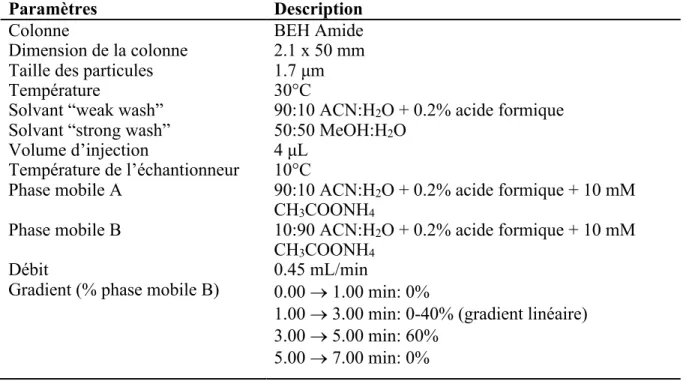 Tableau 4 Paramètres chromatographiques utilisés pour l’analyse d’un homogénat de foie  par Q-TOF