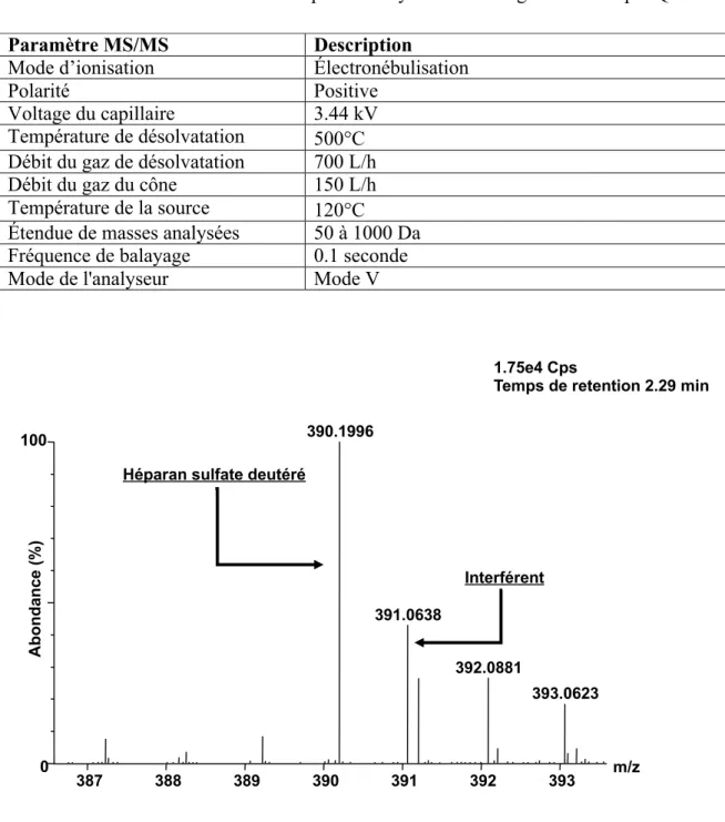 Tableau 5 Paramètres MS/MS utilisés pour l’analyse d’un homogénat de foie par Q-TOF.  
