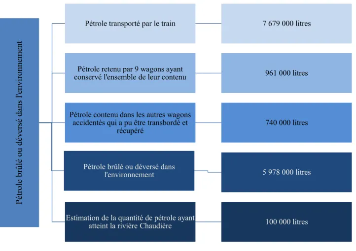 Figure 3.1 : Estimation des quantités de pétrole brut léger impliquées dans l'accident ferroviaire, en date du 7  octobre 2013 (modifié de : MDDELCC, 2014b) 