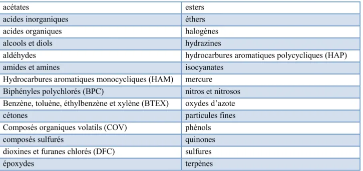 Tableau 3.3 : Classes de substances détectées par le laboratoire mobile TAGA (inspiré de : CEAEQ, 2010) 