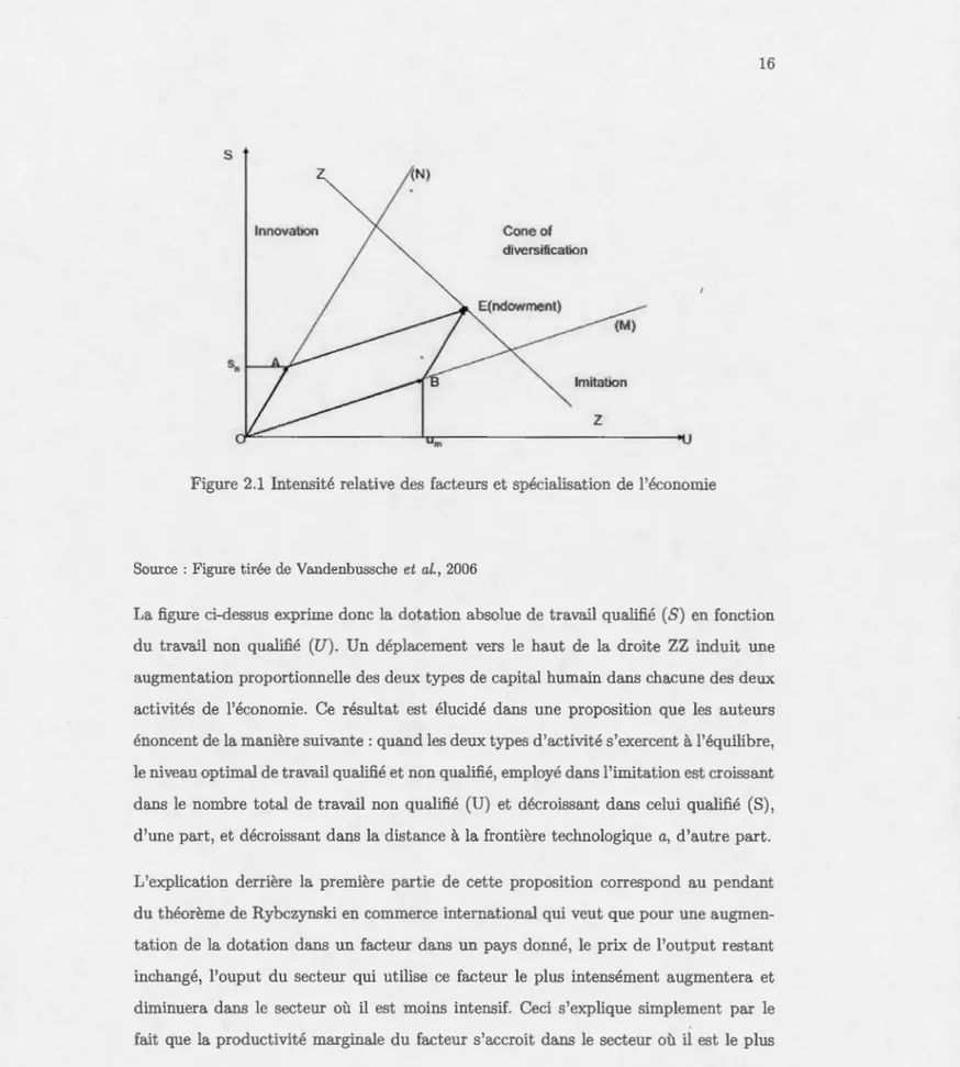 Figure 2.1  Intensité relative  des  fact eurs et  spécialisation  de  l'économie 