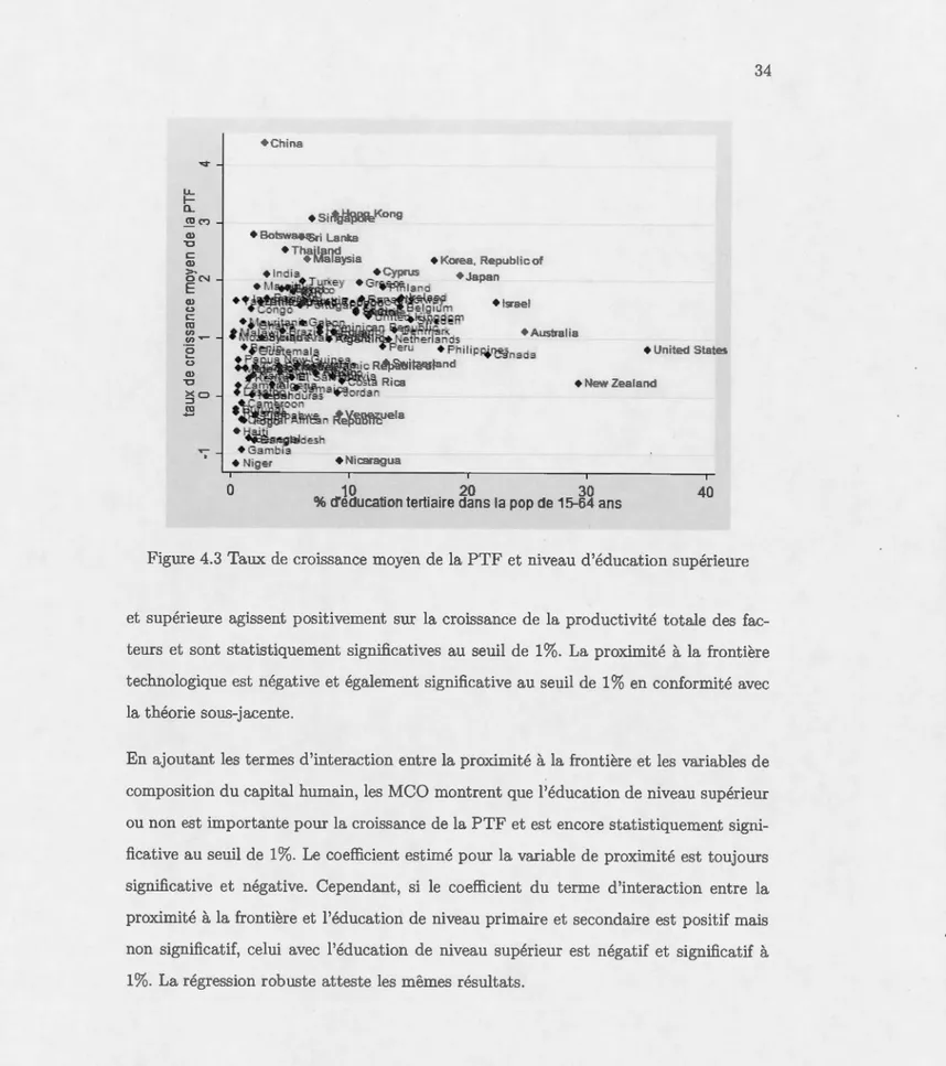 Figure 4.3  Taux de  croissance moyen  de  la  PTF et niveau  d 'éducation  supérieure 