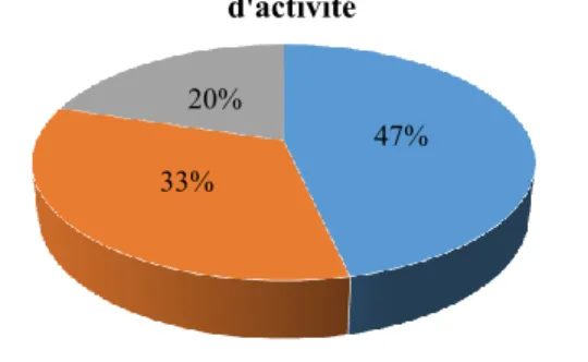 Figure 2.3 Diagramme circulaire illustrant la moyenne provinciale d’utilisation de l’eau souterraine  par  secteur d’activité (Compilé d’après : Cloutier et autres, 2013, p