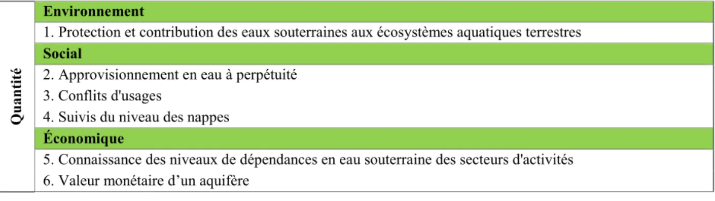 Tableau 4.1 Tableau synthèse des six critères sur la quantité d’eau souterraine disponible 