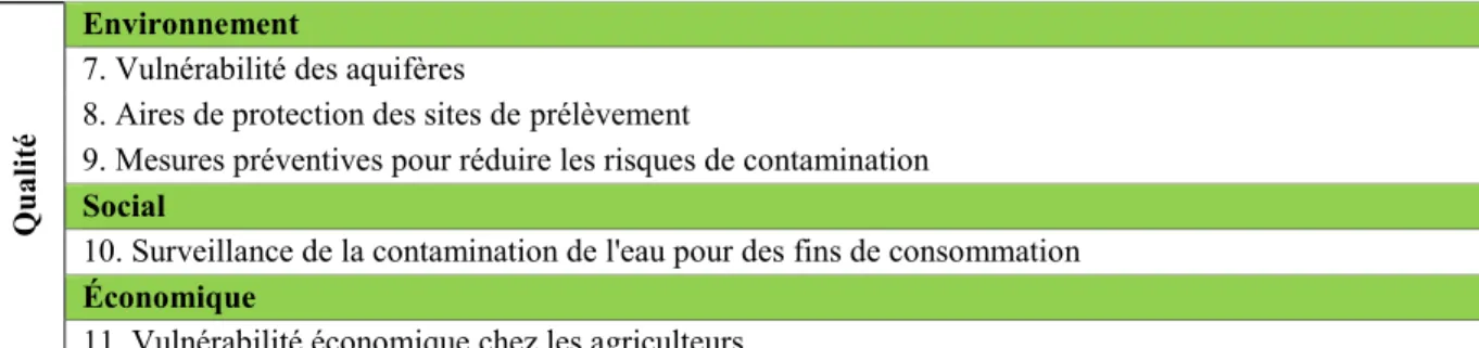 Tableau 4.2 Tableau synthèse des six critères sur la qualité de l’eau souterraine 