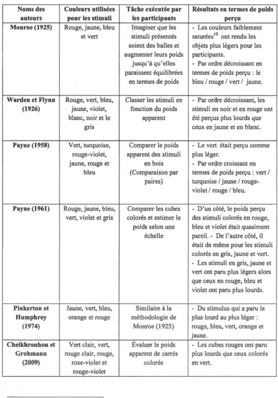 Tableau  1.2 Les différents résultats sur l'illusion couleur-taille 