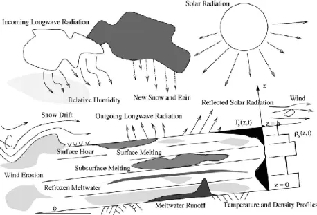 Figure 2. Ensemble des éléments et des processus physiques influençant les propriétés  du couvert  nival et des couches de neige le composant (tiré de Bartelt et Lehning, (2002)) 