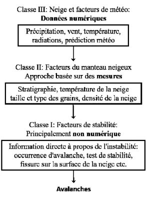 Figure  4.  Entropie  des  éléments  d’informations  en  trois  classes  (tiré  de  LaChapelle,  1985; 