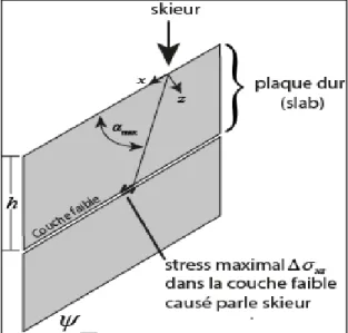 Figure 5. Vu en coupe d’une plaque de neige montrant l’axe des coordonnées de  x  et  z , de la  profondeur de la couche faible, h, de l’angle de la pente,   , et la localisation du stress maximal  induit par le skieur.(Tiré de Jamieson et al, 1998)