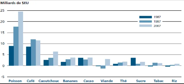 Figure 1.2  Valeur des exportations nettes (en milliard USD) de différents produits  exportés par les PED