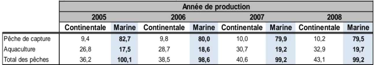 Tableau  1.3    Portrait  comparatif  de  la  situation  mondiale  des  pêches  continentales  et  marines de 2005 à 2008, incluant la Chine, exprimé en millions de tonnes