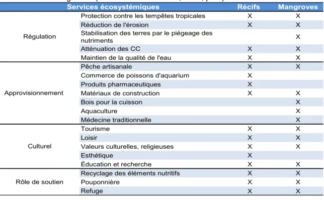 Tableau  1.1  Services  écologiques  rendus  aux  humains  par  les  récifs  coralliens  et  mangroves