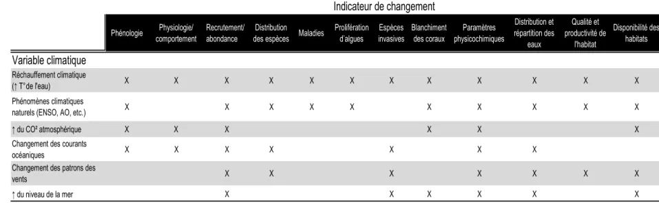 Tableau  2.1    Relation  entre  les  variables  climatiques  et  les  indicateurs  de  changement  en  milieu  marin  côtier