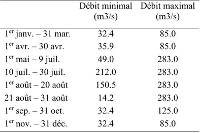 Tableau 1 – Limites imposées par le NFCP sur les débits déversés à Skins Lake 