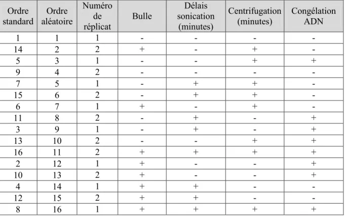 Tableau 5.2. Plan fractionnaire 2 4 -1 en duplicata pour évaluation de la robustesse  Ordre  standard  Ordre  aléatoire  Numéro de  réplicat  Bulle  Délais  sonication (minutes)  Centrifugation (minutes)  Congélation ADN  1  1  1  -  -  -  -  14  2  2  +  