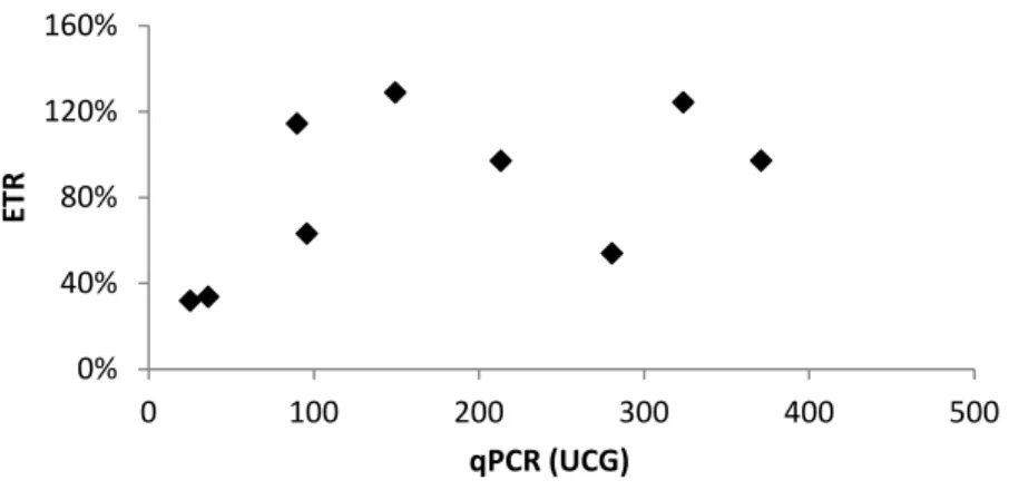 Figure 5.1. ETR pour la plage inférieure de concentration pour les essais de 2012 