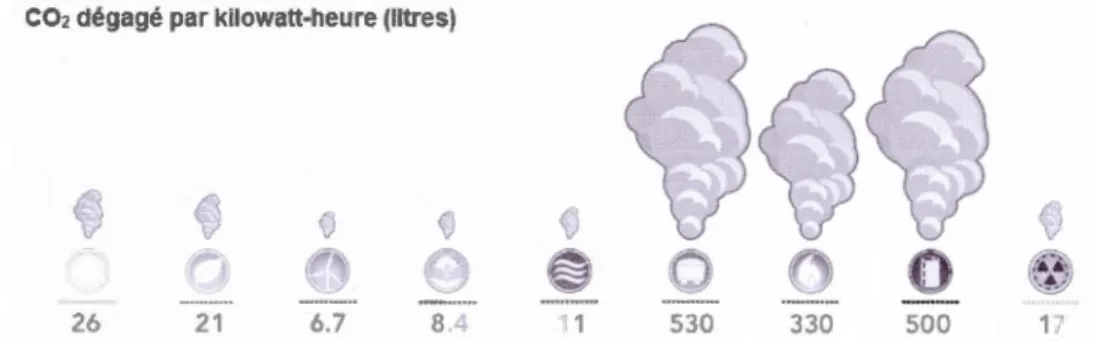 Figure 1.1 Illustration de l'émission de dioxyde de carbone par différents types de sources 