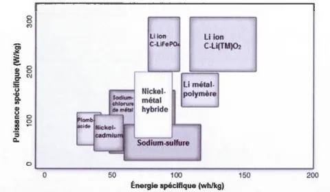 Figure 1.3 Comparaison des densités énergétiques gravimétriques et volumétriques de  différents systèmes de batteries rechargeables [ 51 