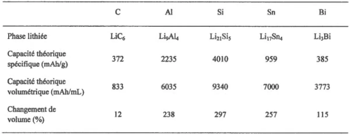 Tableau  1.3 Comparaison des capacités et de  la variation du volume de différents  éléments formant des alliages  1 12 1 
