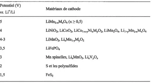 Tableau 1.4 Matériaux de cathode représentés avec leur potentiel électrochimique, M 